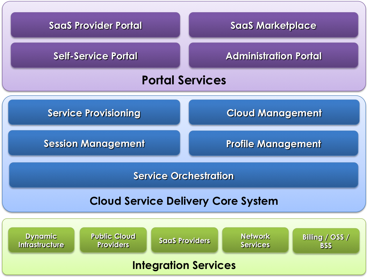 CLOUDCONNECTR3 Architecture